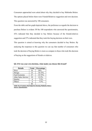 Consumers approached were asked about why they decided to buy Mahindra Bolero.

The options placed before them were Friends/Relatives suggestion and own decision.

This question was answered by 100 consumers.

From the table and bar graph depicted above, the preference as regards the decision to

purchase Bolero is evident. Of the 100 respondents who answered the questionnaire,

43% indicated that they decided to buy Bolero because of the friends/relatives

suggestion and 57% indicated that they took this buying decision on their own.

This question is aimed at knowing why the consumers decided to buy Bolero. By

analyzing the responses to this question we can say that number of consumers who

took the decision of buying Bolero is more as compare to those who took this decision

of buying on the suggestions of friends or relatives.



Q2. If it was your own decision, what made you choose this brand?

      Details       Total          Percentage
Price                16              20%
Design               15              18.75%
Fuel Economy         27              33.75%
After Sales Service 10               12.5%
Quality               6               7.5%
Others                6               7.5%
                     80
Table No-4: Features that helped in choosing Mahindra Bolero
Source: Questionnaire




                                                  22
 