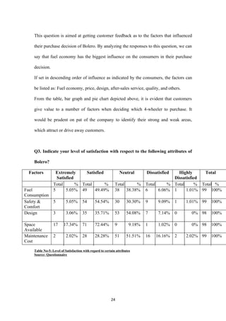 This question is aimed at getting customer feedback as to the factors that influenced

    their purchase decision of Bolero. By analyzing the responses to this question, we can

    say that fuel economy has the biggest influence on the consumers in their purchase

    decision.

    If set in descending order of influence as indicated by the consumers, the factors can

    be listed as: Fuel economy, price, design, after-sales service, quality, and others.

    From the table, bar graph and pie chart depicted above, it is evident that customers

    give value to a number of factors when deciding which 4-wheeler to purchase. It

    would be prudent on pat of the company to identify their strong and weak areas,

    which attract or drive away customers.



    Q3. Indicate your level of satisfaction with respect to the following attributes of

    Bolero?

  Factors          Extremely     Satisfied                      Neutral      Dissatisfied  Highly      Total
                   Satisfied                                                             Dissatisfied
                 Total       % Total       %                Total      %     Total     % Total      % Total %
Fuel             5      5.05% 49     49.49%                 38    38.38%     6     6.06% 1     1.01% 99 100%
Consumption
Safety &    5             5.05%      54       54.54%        30      30.30%   9     9.09%    1   1.01% 99   100%
Comfort
Design      3             3.06%      35       35.71%        53      54.08%   7     7.14%    0     0% 98    100%

Space            17     17.34%       71       72.44%        9        9.18%   1     1.02%    0     0% 98    100%
Available
Maintenance      2        2.02%      28       28.28%        51      51.51%   16   16.16%    2   2.02% 99   100%
Cost

    Table No-5: Level of Satisfaction with regard to certain attributes
    Source: Questionnaire




                                                         24
 