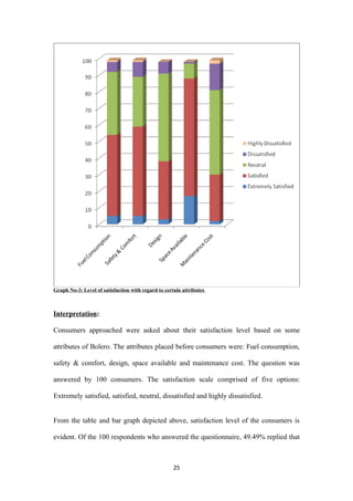 Graph No-3: Level of satisfaction with regard to certain attributes



Interpretation:

Consumers approached were asked about their satisfaction level based on some

attributes of Bolero. The attributes placed before consumers were: Fuel consumption,

safety & comfort, design, space available and maintenance cost. The question was

answered by 100 consumers. The satisfaction scale comprised of five options:

Extremely satisfied, satisfied, neutral, dissatisfied and highly dissatisfied.


From the table and bar graph depicted above, satisfaction level of the consumers is

evident. Of the 100 respondents who answered the questionnaire, 49.49% replied that



                                                     25
 
