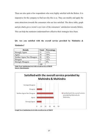 There are also quite a few respondents who were highly satisfied with the Bolero. It is

imperative for the company to find out why this is so. They can modify and apply the

same attractions towards the consumers who are less satisfied. The above table, graph

and pie charts give a worm’s eye-view of the consumers’ satisfaction towards Bolero.

This can help the marketers understand how effective their strategies have been.



Q4. Are you satisfied with the overall service provided by Mahindra &

Mahindra?

         Details                      Total     Percentage
Strongly Agree                        11        11%
Agree                                 39        39%
Neither Agree Nor Disagree            38        38%
Disagree                              12        12%
Strongly Disagree                     0         0%
                                      100
Table No-6: Satisfaction level with overall service of M&M
Source: Questionnaire




Graph No-4: Satisfaction level with overall service of M&M




                                                   27
 