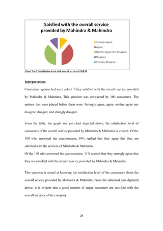 Chart No-2: Satisfaction level with overall service of M&M



Interpretation:

Consumers approached were asked if they satisfied with the overall service provided

by Mahindra & Mahindra. This question was answeered by 100 consumers. The

options that were placed before them were: Strongly agree, agree, neither agree nor

disagree, disagree and strongly disagree.


From the table, bar graph and pie chart depicted above, the satisfaction level of

consumers of the overall service provided by Mahindra & Mahindra is evident. Of the

100 who answered the questionnaire, 39% replied that they agree that they are

satisfied with the services of Mahindra & Mahindra.

Of the 100 who answered the questionnaire, 11% replied that they strongly agree that

they are satisfied with the overall service provided by Mahindra & Mahindra.


This question is aimed at knowing the satisfaction level of the consumers about the

overall service provided by Mahindra & Mahindra. From the tabulated data depicted

above, it is evident that a good number of target customers are satisfied with the

overall services of the company.




                                                   28
 