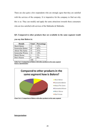 There are also quite a few respondents who are strongly agree that they are satisfied

with the services of the company. It is imperative for the company to find out why

this is so. They can modify and apply the same attractions towards those consumers

who are less satisfied with services of the Mahindra & Mahindra.



Q5. Compared to other products thar are available in the same segment would

you say that Bolero is:

     Details            Total     Percentage
Much Better             12        12%
Somewhat Better         42        42%
About The Same          31        31%
Somewhat Worse          14        14%
Much Worse              1         1%
Don’t Know              0         0%
                        100
Table No-7: Comparison of Bolero with other products in the same segment
Source: Questionnaire




Chart No-3: Comparison of Bolero with other products in the same segment




Interpretation:




                                                  29
 