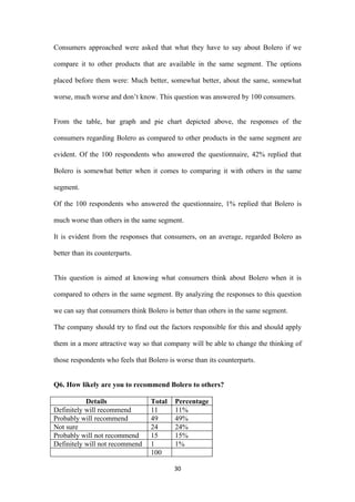 Consumers approached were asked that what they have to say about Bolero if we

compare it to other products that are available in the same segment. The options

placed before them were: Much better, somewhat better, about the same, somewhat

worse, much worse and don’t know. This question was answered by 100 consumers.


From the table, bar graph and pie chart depicted above, the responses of the

consumers regarding Bolero as compared to other products in the same segment are

evident. Of the 100 respondents who answered the questionnaire, 42% replied that

Bolero is somewhat better when it comes to comparing it with others in the same

segment.

Of the 100 respondents who answered the questionnaire, 1% replied that Bolero is

much worse than others in the same segment.

It is evident from the responses that consumers, on an average, regarded Bolero as

better than its counterparts.


This question is aimed at knowing what consumers think about Bolero when it is

compared to others in the same segment. By analyzing the responses to this question

we can say that consumers think Bolero is better than others in the same segment.

The company should try to find out the factors responsible for this and should apply

them in a more attractive way so that company will be able to change the thinking of

those respondents who feels that Bolero is worse than its counterparts.


Q6. How likely are you to recommend Bolero to others?

           Details                Total   Percentage
Definitely will recommend         11      11%
Probably will recommend           49      49%
Not sure                          24      24%
Probably will not recommend       15      15%
Definitely will not recommend     1       1%
                                  100

                                          30
 