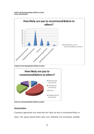 Table No-8: Recommendation of Bolero to others
Source: Questionnaire




Graph No-5: Recommendation of Bolero to others




Chart No-4: Recommendation of Bolero to others



Interpretation:

Consumers approached were asked that how likely are they to recommend Bolero to

others. The options placed before them were: Definitely will recommend, probably



                                                 31
 