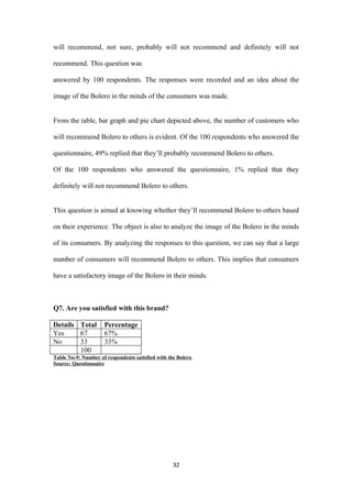 will recommend, not sure, probably will not recommend and definitely will not

recommend. This question was

answered by 100 respondents. The responses were recorded and an idea about the

image of the Bolero in the minds of the consumers was made.


From the table, bar graph and pie chart depicted above, the number of customers who

will recommend Bolero to others is evident. Of the 100 respondents who answered the

questionnaire, 49% replied that they’ll probably recommend Bolero to others.

Of the 100 respondents who answered the questionnaire, 1% replied that they

definitely will not recommend Bolero to others.


This question is aimed at knowing whether they’ll recommend Bolero to others based

on their experience. The object is also to analyze the image of the Bolero in the minds

of its consumers. By analyzing the responses to this question, we can say that a large

number of consumers will recommend Bolero to others. This implies that consumers

have a satisfactory image of the Bolero in their minds.



Q7. Are you satisfied with this brand?

Details Total        Percentage
Yes     67           67%
No      33           33%
        100
Table No-9: Number of respondents satisfied with the Bolero
Source: Questionnaire




                                                   32
 