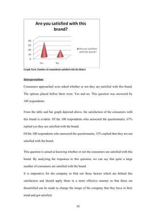 Graph No-6: Number of respondents satisfied with the Bolero



Interpretation:

Consumers approached were asked whether or not they are satisfied with this brand.

The options placed before them were: Yes and no. This question was answered by

100 respondents.


From the table and bar graph depicted above, the satisfaction of the consumers with

this brand is evident. Of the 100 respondents who answered the questionnaire, 67%

replied yes they are satisfied with the brand.

Of the 100 respondents who answered the questionnaire, 33% replied that they are not

satisfied with the brand.


This question is aimed at knowing whether or not the consumers are satisfied with this

brand. By analyzing the responses to this question, we can say that quite a large

number of consumers are satisfied with the brand.

It is imperative for the company to find out those factors which are behind this

satisfaction and should apply them in a more effective manner so that those are

dissatisfied can be made to change the image of the company that they have in their

mind and got satisfied.


                                                  33
 