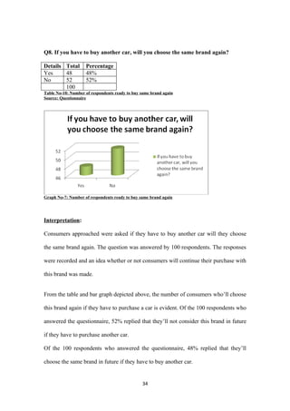 Q8. If you have to buy another car, will you choose the same brand again?

Details Total       Percentage
Yes     48          48%
No      52          52%
        100
Table No-10: Number of respondents ready to buy same brand again
Source: Questionnaire




Graph No-7: Number of respondents ready to buy same brand again




Interpretation:

Consumers approached were asked if they have to buy another car will they choose

the same brand again. The question was answered by 100 respondents. The responses

were recorded and an idea whether or not consumers will continue their purchase with

this brand was made.


From the table and bar graph depicted above, the number of consumers who’ll choose

this brand again if they have to purchase a car is evident. Of the 100 respondents who

answered the questionnaire, 52% replied that they’ll not consider this brand in future

if they have to purchase another car.

Of the 100 respondents who answered the questionnaire, 48% replied that they’ll

choose the same brand in future if they have to buy another car.


                                                34
 