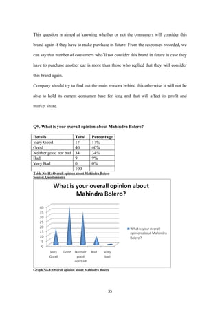 This question is aimed at knowing whether or not the consumers will consider this

brand again if they have to make purchase in future. From the responses recorded, we

can say that number of consumers who’ll not consider this brand in future in case they

have to purchase another car is more than those who replied that they will consider

this brand again.

Company should try to find out the main reasons behind this otherwise it will not be

able to hold its current consumer base for long and that will affect its profit and

market share.



Q9. What is your overall opinion about Mahindra Bolero?

Details                    Total      Percentage
Very Good                  17         17%
Good                       40         40%
Neither good nor bad       34         34%
Bad                        9          9%
Very Bad                   0          0%
                           100
Table No-11: Overall opinion about Mahindra Bolero
Source: Questionnaire




Graph No-8: Overall opinion about Mahindra Bolero




                                                 35
 