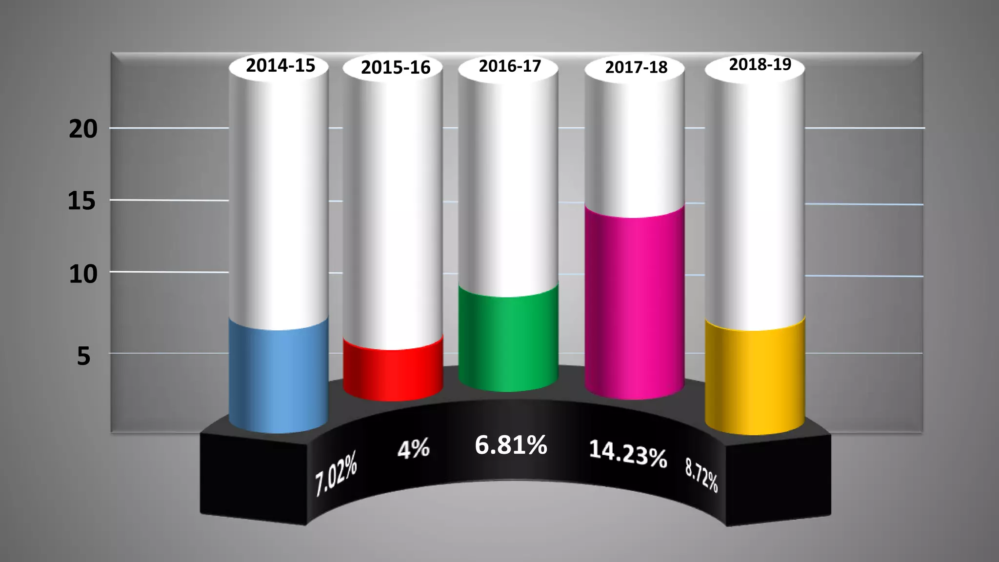 5
10
15
20
2014-15 2015-16 2016-17 2017-18 2018-19
6.81%
 