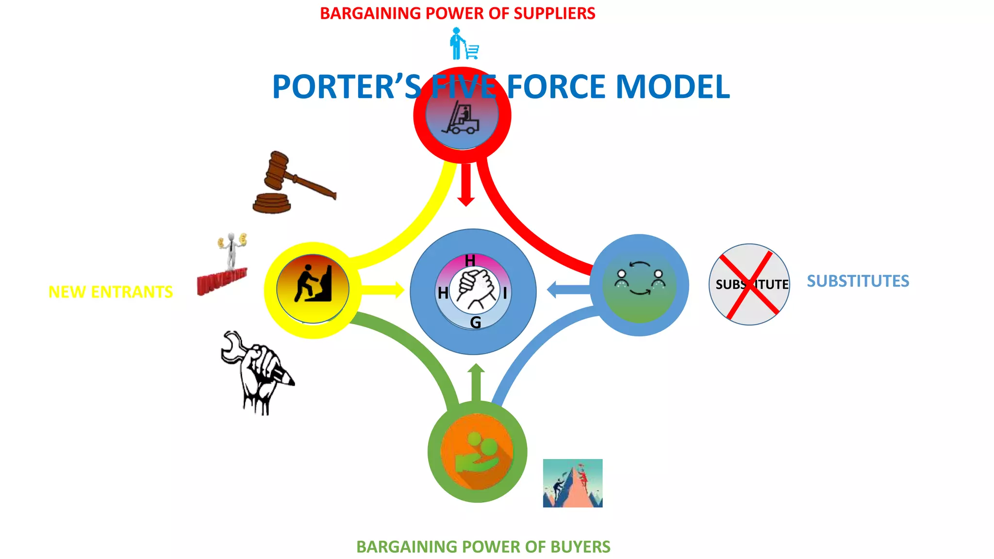 SUBSTITUTES
NEW ENTRANTS
BARGAINING POWER OF SUPPLIERS
BARGAINING POWER OF BUYERS
H
I
G
H
SUBSTITUTE
PORTER’S FIVE FORCE MODEL
 