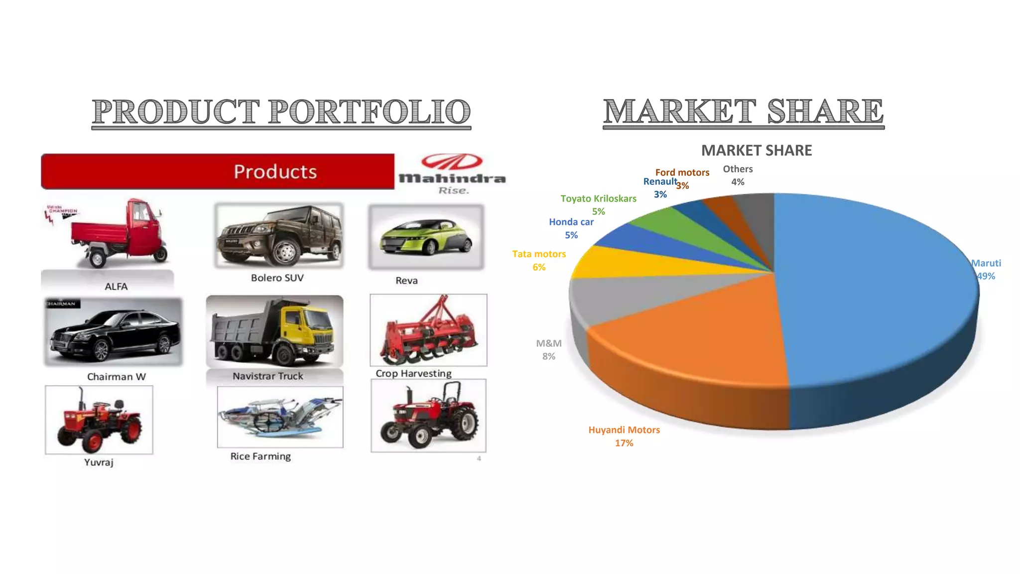 Maruti
49%
Huyandi Motors
17%
M&M
8%
Tata motors
6%
Honda car
5%
Toyato Kriloskars
5%
Renault
3%
Ford motors
3%
Others
4%
MARKET SHARE
 