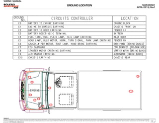 WIRING MANUAL
The repair methods given by the manufacturer in this document are based on the technical specifications, current at the time of release. The methods may be modified as a result of changes introduced by the manufacturer in the production of the various component units and accessories from which the vehicles are manufactured. The reproduction,
translation, transmission, in part of or whole of the present document,are prohibited without the prior written consent of Mahindra & Mahindra Ltd. The use of this document by any person other than the trained personnel, at the Authorized Service Centre of Mahindra & Mahindra Ltd.,will amount to unauthorized use and shall be liable for penalty/
prosecution © 2013 Mahindra & Mahindra Ltd.
MAN-00222
APRIL 2013/Rev1
04022013
GROUND LOCATION
35
 