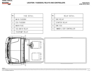WIRING MANUAL
The repair methods given by the manufacturer in this document are based on the technical specifications, current at the time of release. The methods may be modified as a result of changes introduced by the manufacturer in the production of the various component units and accessories from which the vehicles are manufactured. The reproduction,
translation, transmission, in part of or whole of the present document,are prohibited without the prior written consent of Mahindra & Mahindra Ltd. The use of this document by any person other than the trained personnel, at the Authorized Service Centre of Mahindra & Mahindra Ltd.,will amount to unauthorized use and shall be liable for penalty/
prosecution © 2013 Mahindra & Mahindra Ltd.
MAN-00222
APRIL 2013/Rev1
04022013
LOCATION - FUSEBOXS/RELAYS AND CONTROLLERS
6
 