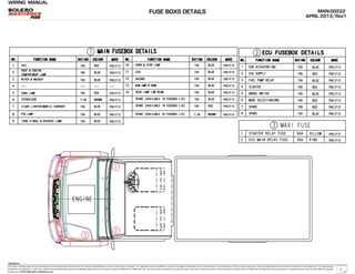 WIRING MANUAL
The repair methods given by the manufacturer in this document are based on the technical specifications, current at the time of release. The methods may be modified as a result of changes introduced by the manufacturer in the production of the various component units and accessories from which the vehicles are manufactured. The reproduction,
translation, transmission, in part of or whole of the present document,are prohibited without the prior written consent of Mahindra & Mahindra Ltd. The use of this document by any person other than the trained personnel, at the Authorized Service Centre of Mahindra & Mahindra Ltd.,will amount to unauthorized use and shall be liable for penalty/
prosecution © 2013 Mahindra & Mahindra Ltd.
MAN-00222
APRIL 2013/Rev1
04022013
FUSE BOXS DETAILS
7
 
