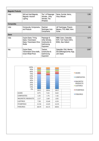 2015	 2016	 2017	
GEARS	 8.75	 9.41	 8.65	
COMPOSITES	 1.35	 1.76	 1.42	
MAGNETIC	PRODUCTS	 2.17	 2.68	 2.02	
CASTINGS	 7.38	 12.68	 6.54	
STAMPINGS	 11.94	 12.69	 12.55	
FORGINGS	 68.39	 66.15	 68.81	
0%	
10%	
20%	
30%	
40%	
50%	
60%	
70%	
80%	
90%	
100%	
GEARS	
COMPOSITES	
MAGNETIC	
PRODUCTS	
CASTINGS	
STAMPINGS	
FORGINGS	
 