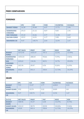 PEER COMPARISON
	
	
	
FORGINGS
	
	
	
	
	 NET	SALES	 PBIDT	 PAT	 ROCE	 ROE	
BHARAT	
FORGE	
5372.95	 1655.47	 707.3	 22.5%	 15.99%	
RAMKRISHNA	
FORGINGS	
1453.33	 288.43	 94.66	 7.37%	 3.96%	
MM	
FORGINGS	
620.62	 136.56	 68.51	 14.7%	 20.04%	
KALYANI	
FORGE	
265.36	 28.47	 6.56	 9.26%	 6.29%	
MAHINDRA	
CIE	
6520	 841.4	 358.4	 11.73%	 10.29%	
	
	
GEARS
	 EPS	 P/E	 P/BV	 EV/EBITDA	 EV/SALES	
BHARAT	
GEARS	
7.93	 13.47	 1.77	 6.0021	 0.52	
SHANTI	GEARS	 3.92	 33.79	 3.32	 20.89	 4.8	
MAHINDRA	
CIE	
9.47	 140.74	 2.64	 12.94	 1.67	
	
(in	Crs)	 NET	SALES	 PBIDT	 PAT	 ROCE	 ROE	
BHARAT	
GEARS	
508.96	 44.37	 6.30	 13.37%	 8.74%	
SHANTI	GEARS	 214.12	 48.73	 28.58	 10.44%	 9.16%	
MAHINDRA	
CIE	
6520	 841.4	 358.4	 11.73%	 10.29%	
	 EPS	 P/E	 P/BV	 EV/EBITDA	 EV/SALES	
BHARAT	FORGE	 16.38	 39.48	 6.47	 17.72	 3.96	
RAMKRISHNA	
FORGINGS	
29.13	 21.12	 4.07	 9.85	 1.91	
MM	FORGINGS	 25.10	 24.46	 3.77	 11.98	 2.67	
KALYANI	FORGE	 20.52	 16.91	 1.17	 5.88	 0.68	
MAHINDRA	CIE	 9.47	 140.74	 2.64	 12.94	 1.67	
 