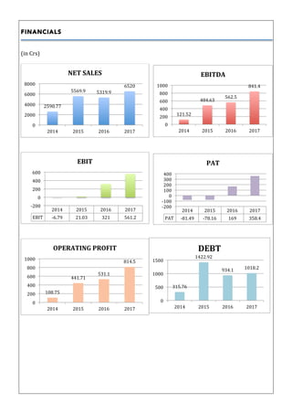 FINANCIALS
	
	
(in	Crs)	
	
	
	
	
	
	
	
	
	
	
	
	
	
	
	
	
	
	
	
2590.77	
5569.9	 5319.9	
6520	
0	
2000	
4000	
6000	
8000	
2014	 2015	 2016	 2017	
NET	SALES	
2014	 2015	 2016	 2017	
EBIT	 -6.79	 21.03	 321	 561.2	
-200	
0	
200	
400	
600	
EBIT	
108.75	
441.71	
531.1	
814.5	
0	
200	
400	
600	
800	
1000	
2014	 2015	 2016	 2017	
OPERATING	PROFIT	
121.52	
484.63	
562.5	
841.4	
0	
200	
400	
600	
800	
1000	
2014	 2015	 2016	 2017	
EBITDA	
2014	 2015	 2016	 2017	
PAT	 -81.49	 -78.16	 169	 358.4	
-200	
-100	
0	
100	
200	
300	
400	
PAT	
315.76	
1422.92	
934.1	 1018.2	
0	
500	
1000	
1500	
2014	 2015	 2016	 2017	
DEBT	
 