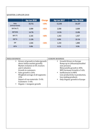QUARTER-2	APR-JUN	2018	
	
	
	
	
	
	
INDIA	BUSINESS	 EUROPE	BUSINESS	
• Drivers	of	growth	in	India	(growth	
above	Indian	market	growth)	
Market	evolution	in	UV,	tractors	
and	2-wheelers	
Growth	in	customers	
• Sales	growth	is	26%	
Weighted	average	of	all	segments-
15%	
Impact	of	raw	materials-	5-6%	
Customers-	5-6%	
• Organic	+	inorganic	growth	
	
• Growth	Drivers	in	Europe	
Ramp-up	in	Lithuania(installed	
new	presses)	
Metacastello	growth	is	40%	
MFE	Germany	Growth	is	5-6%	
• Inefficiencies	in	MFE	
Low	productivity	in	production,	
loss	making	products	
• Only	Organic	growth	in	Europe			
	
	
	
	
	
	
	
	
	
	
	
	
	
	
	
	
	
	
 