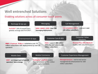 10
Well entrenched Solutions
Enabling solutions across all consumer touch points
Recharge & top ups Messaging Call Management
PreTUPS™ 14% of prepaid users
globally recharge with PreTUPS™
SMSC, MMSC, USSD –Over 345
messaging deployments
Call completion, MCA – empowers over
100 million subscribers
Entertainment & Apps Customer Care & BSS
Consumer Value
Solutions
PACS– supports 800 million
CDRs/day and caters to 200
million subscribers
Revenue Plus, DDS, Winback–
enables 50% reduction in churn
RBT, Content, Video – entertains over 16
million subscribers with deployments by over 25
operators
Mobile Data Mobile Commerce Customer Experience Management
MDP – an integral part of over 80
operators’ data strategy
mobiquity®, payPLUS powers
financial services to 750+ million
mobile users; merchants
Managed Services – end to end service
management & enhancement for 150+
million subscribers
 