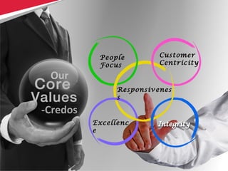 19
Our
People
Focus
Excellenc
e
Responsivenes
s
Customer
Centricity
-Credos
 