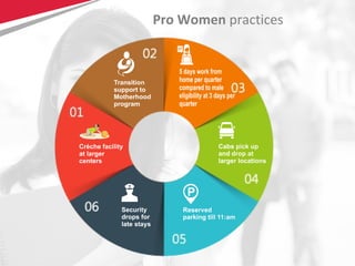 23Copyright © 2013 Comviva Technologies Limited. All rights reserved. 23
Pro Women practices
 