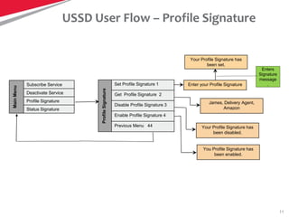 11
USSD User Flow – Profile Signature
Main
Menu
Subscribe Service
Deactivate Service
Profile Signature
Status Signature
Pr...