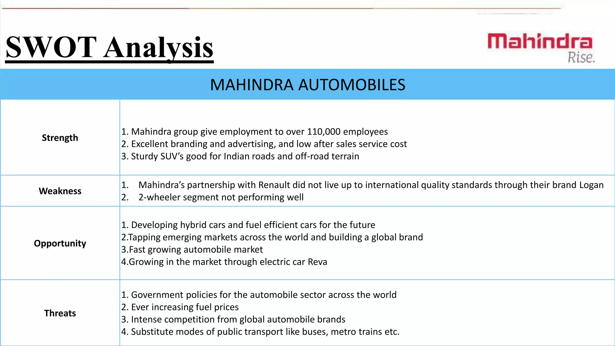SWOT Analysis
MAHINDRA AUTOMOBILES
Strength

Weakness

Opportunity

Threats

1. Mahindra group give employment to over 110,000 employees
2. Excellent branding and advertising, and low after sales service cost
3. Sturdy SUV’s good for Indian roads and off-road terrain
1. Mahindra’s partnership with Renault did not live up to international quality standards through their brand Logan
2. 2-wheeler segment not performing well
1. Developing hybrid cars and fuel efficient cars for the future
2.Tapping emerging markets across the world and building a global brand
3.Fast growing automobile market
4.Growing in the market through electric car Reva
1. Government policies for the automobile sector across the world
2. Ever increasing fuel prices
3. Intense competition from global automobile brands
4. Substitute modes of public transport like buses, metro trains etc.

 