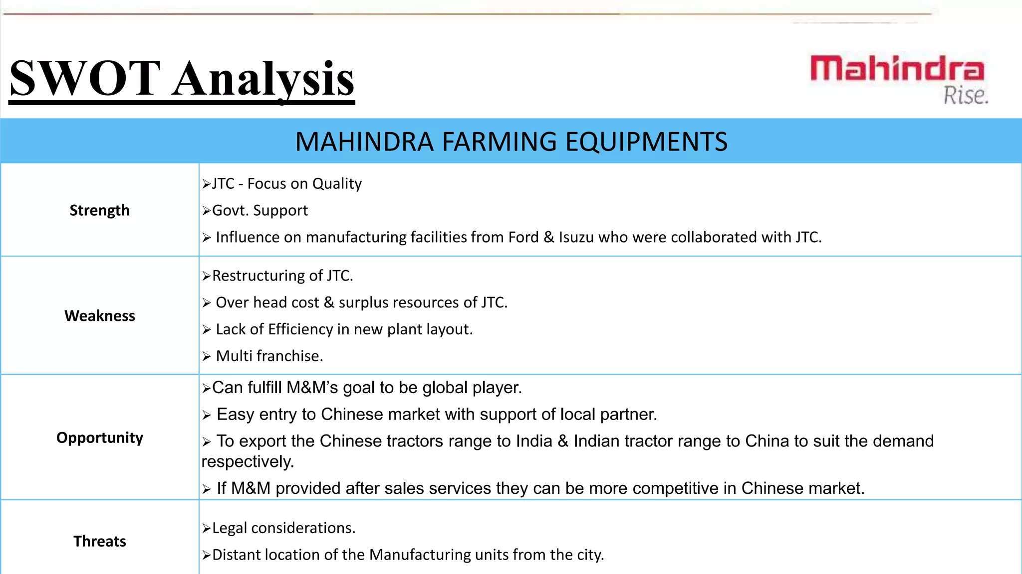 SWOT Analysis
MAHINDRA FARMING EQUIPMENTS
JTC - Focus on Quality

Strength

Govt. Support

 Influence on manufacturing facilities from Ford & Isuzu who were

collaborated with JTC.

Restructuring of JTC.

Weakness

 Over

head cost & surplus resources of JTC.

 Lack of Efficiency in new plant layout.
 Multi franchise.
Can


Opportunity

Easy entry to Chinese market with support of local partner.



To export the Chinese tractors range to India & Indian tractor range to China to suit the demand
respectively.


Threats

fulfill M&M’s goal to be global player.

If M&M provided after sales services they can be more competitive in Chinese market.

Legal considerations.
Distant location of the Manufacturing units from the city.

 