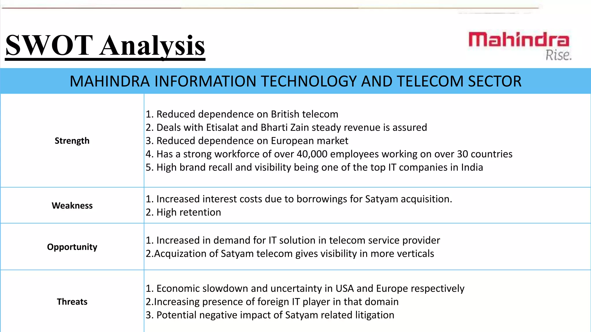SWOT Analysis
MAHINDRA INFORMATION TECHNOLOGY AND TELECOM SECTOR

Strength

Weakness

Opportunity

Threats

1. Reduced dependence on British telecom
2. Deals with Etisalat and Bharti Zain steady revenue is assured
3. Reduced dependence on European market
4. Has a strong workforce of over 40,000 employees working on over 30 countries
5. High brand recall and visibility being one of the top IT companies in India

1. Increased interest costs due to borrowings for Satyam acquisition.
2. High retention
1. Increased in demand for IT solution in telecom service provider
2.Acquization of Satyam telecom gives visibility in more verticals

1. Economic slowdown and uncertainty in USA and Europe respectively
2.Increasing presence of foreign IT player in that domain
3. Potential negative impact of Satyam related litigation

 