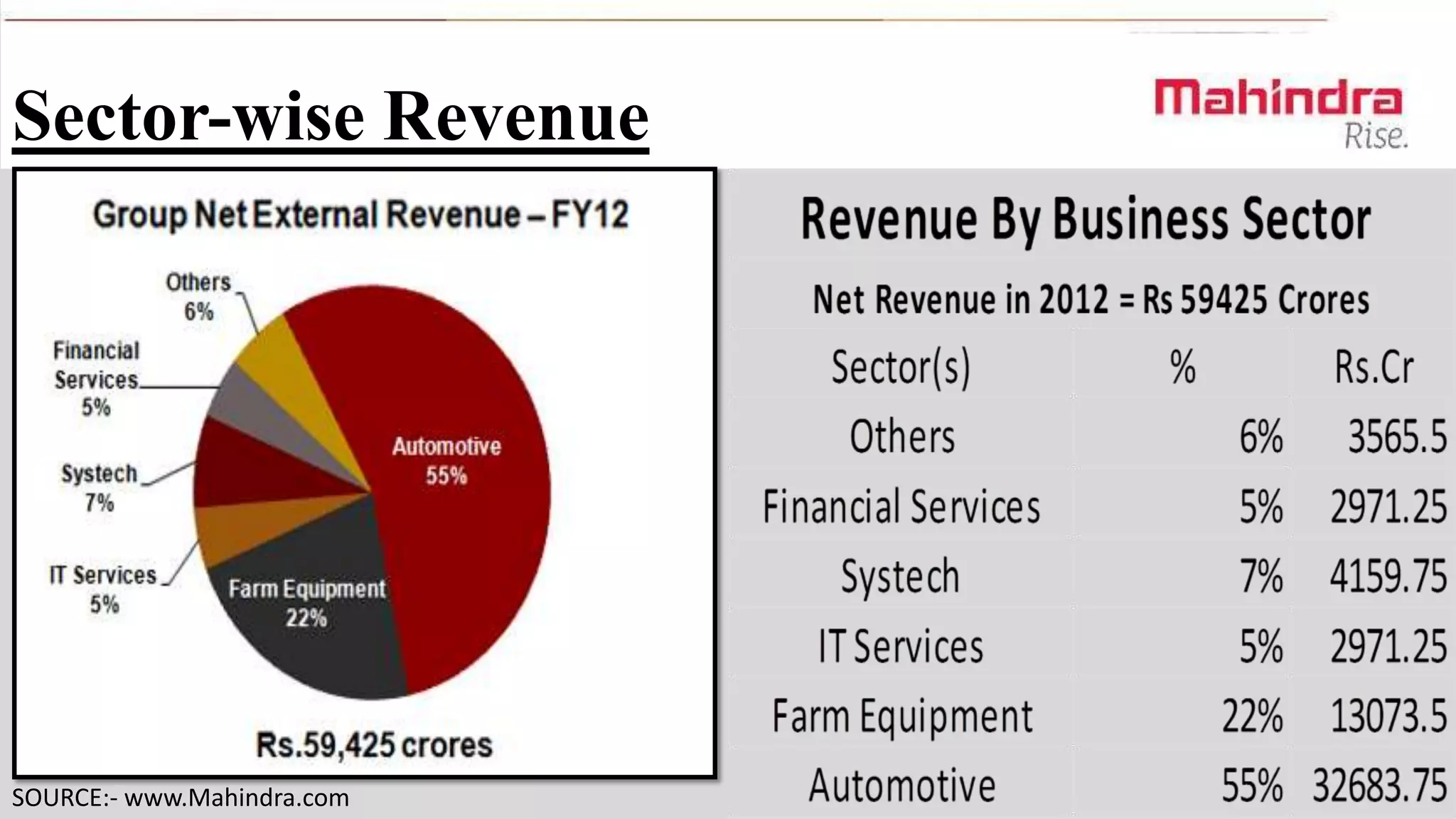 Sector-wise Revenue

SOURCE:- www.Mahindra.com

 