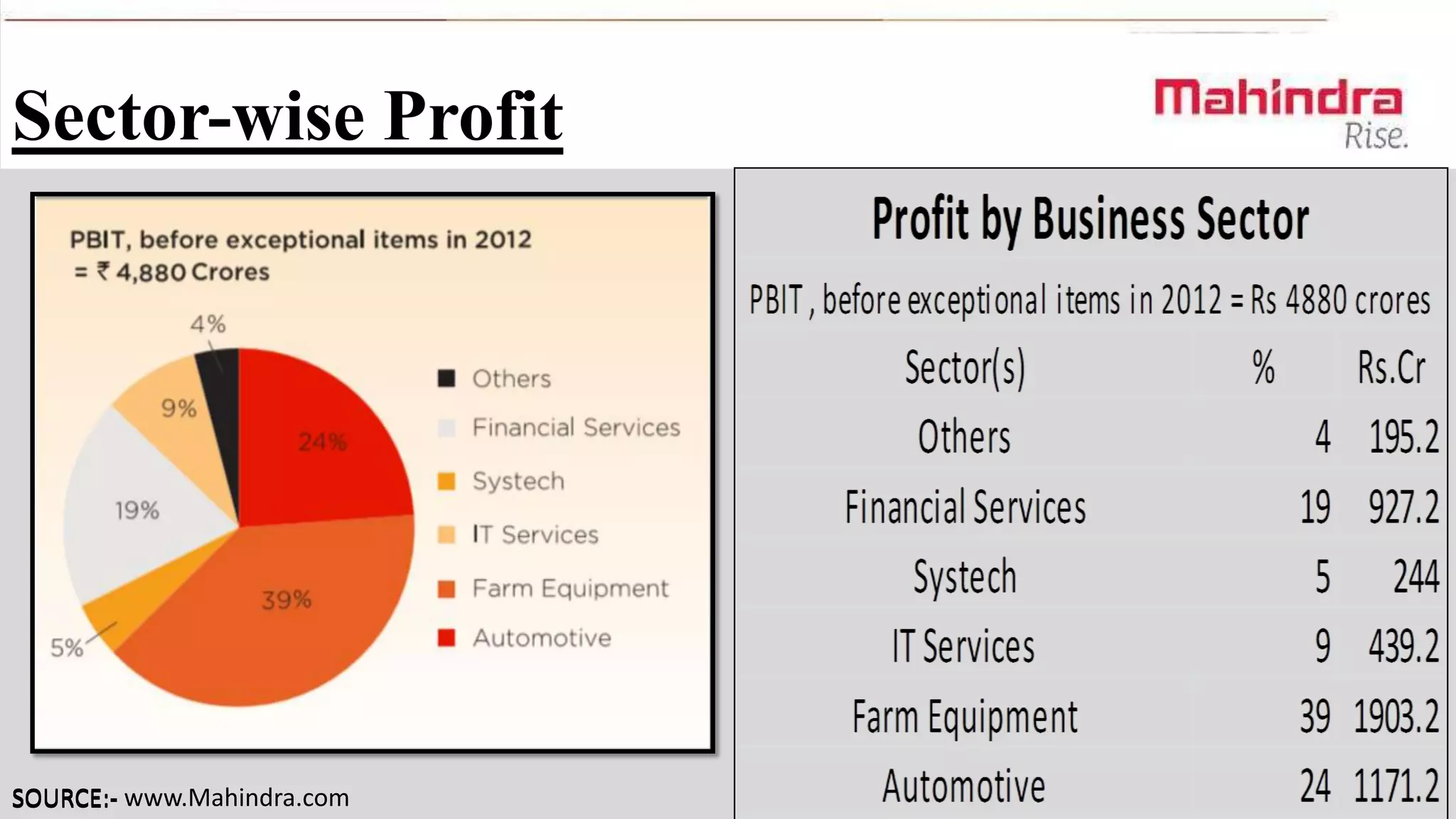 Sector-wise Profit

SOURCE:- www.Mahindra.com

 