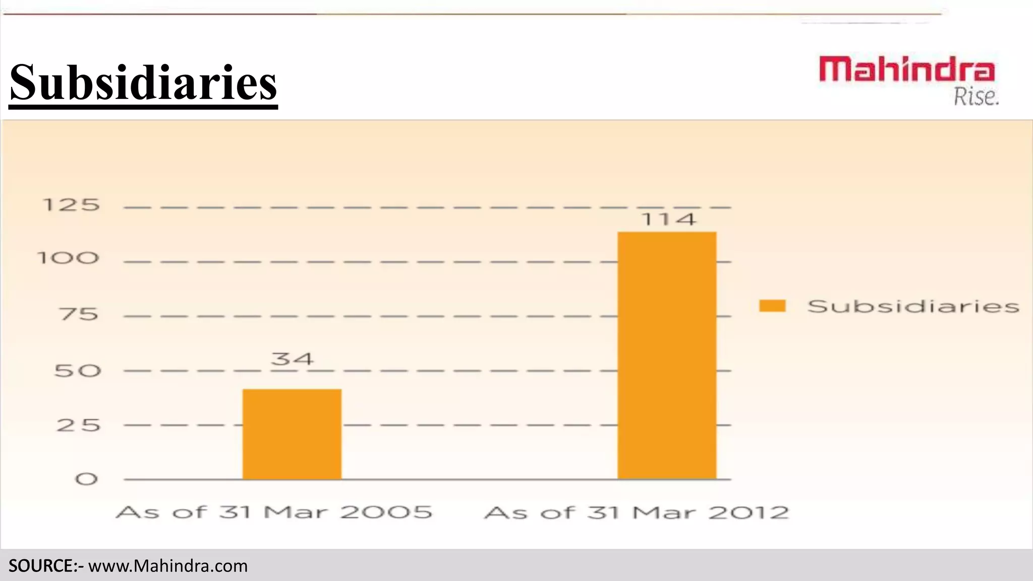 Subsidiaries

SOURCE:- www.Mahindra.com

 