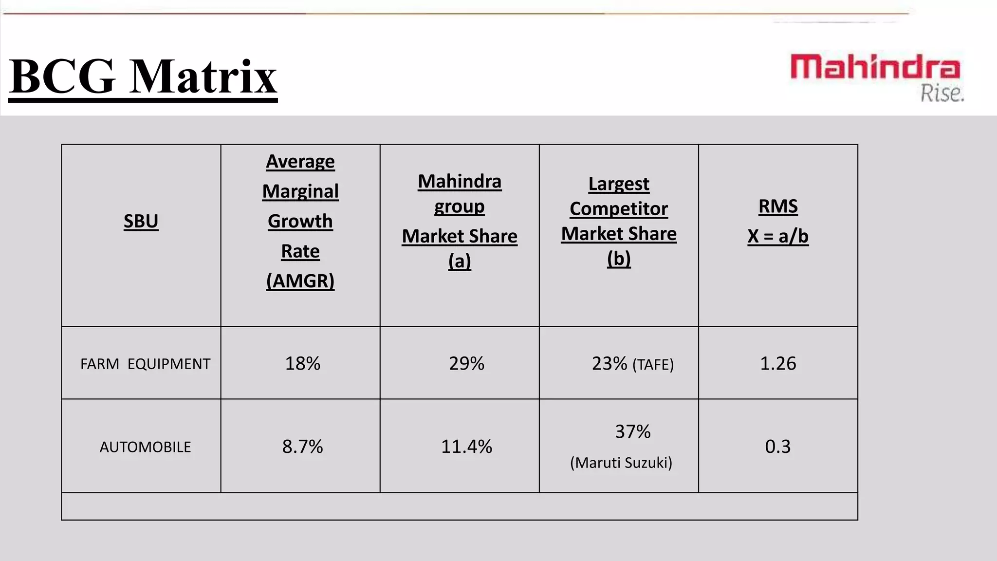BCG Matrix
SBU

Average
Marginal
Growth
Rate
(AMGR)

FARM EQUIPMENT

18%

29%

AUTOMOBILE

8.7%

11.4%

Mahindra
group
Market Share
(a)

Largest
Competitor
Market Share
(b)

23% (TAFE)
37%
(Maruti Suzuki)

RMS
X = a/b

1.26

0.3

 