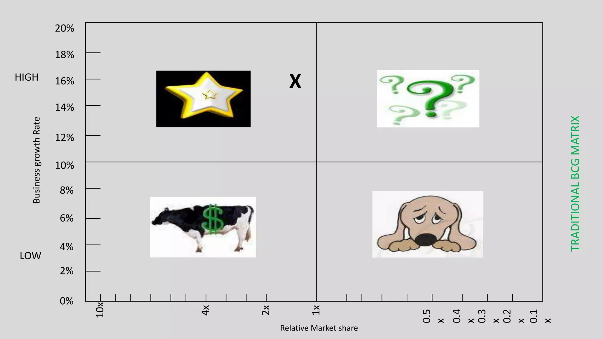 0%
Relative Market share

0.5
x
0.4
x
0.3
x
0.2
x
0.1
x

12%

10%

8%

6%

4%

TRADITIONAL BCG MATRIX

16%

1x

2x

LOW

4x

HIGH

10x

Business growth Rate

20%

18%

X

14%

2%

 