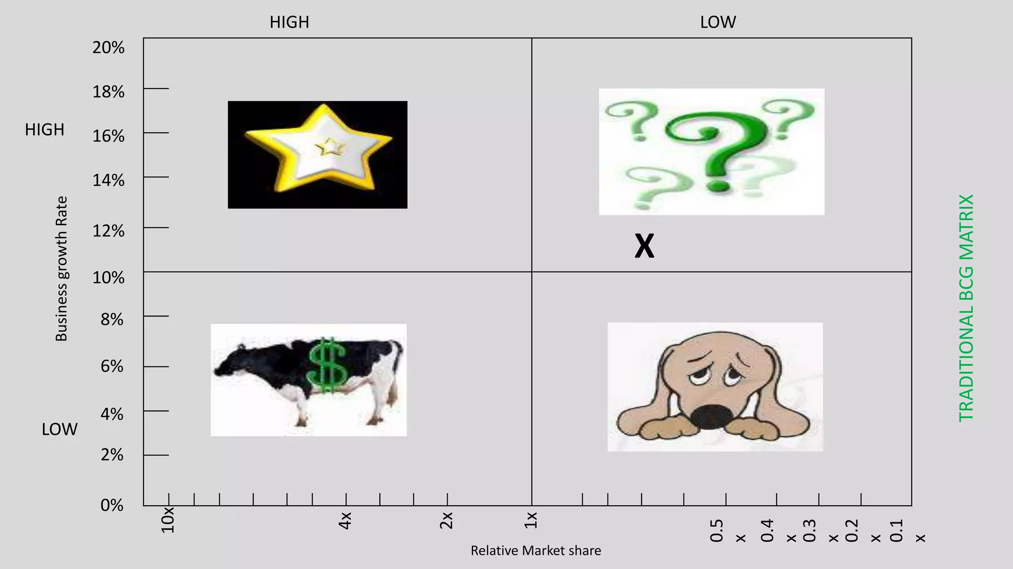 0%

12%

Relative Market share

0.5
x
0.4
x
0.3
x
0.2
x
0.1
x

1x

2x

LOW

4x

X

10%

8%

6%

4%

TRADITIONAL BCG MATRIX

HIGH

10x

Business growth Rate

HIGH
LOW

20%

18%

16%

14%

2%

 
