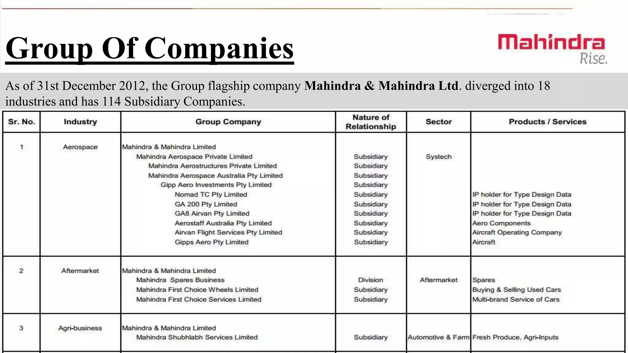 Group Of Companies
As of 31st December 2012, the Group flagship company Mahindra & Mahindra Ltd. diverged into 18
industries and has 114 Subsidiary Companies.

 