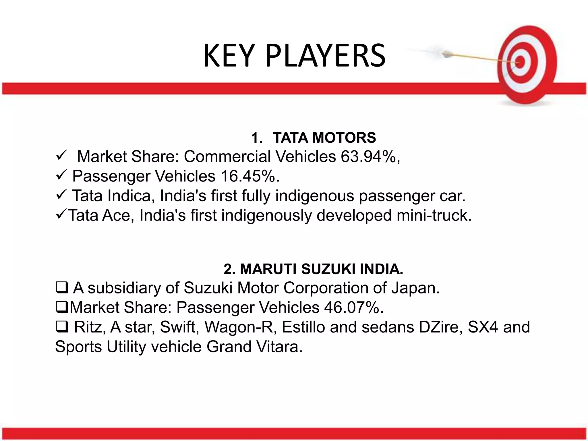 KEY PLAYERS

                            1. TATA MOTORS
 Market Share: Commercial Vehicles 63.94%,
 Passenger Vehicles 16.45%.
 Tata Indica, India's first fully indigenous passenger car.
Tata Ace, India's first indigenously developed mini-truck.


                        2. MARUTI SUZUKI INDIA.
 A subsidiary of Suzuki Motor Corporation of Japan.
Market Share: Passenger Vehicles 46.07%.
 Ritz, A star, Swift, Wagon-R, Estillo and sedans DZire, SX4 and
Sports Utility vehicle Grand Vitara.
 
