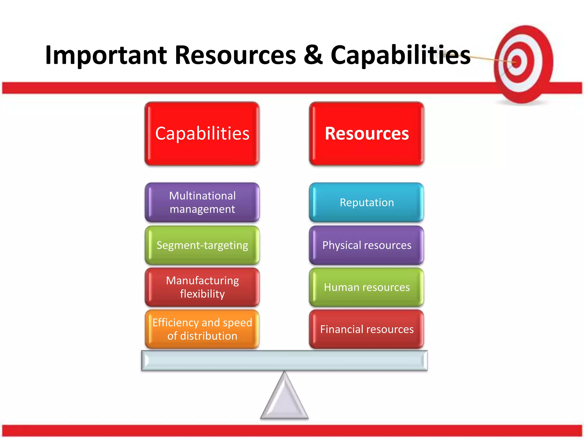 Important Resources & Capabilities

        Capabilities           Resources

           Multinational
                                  Reputation
           management

        Segment-targeting      Physical resources

          Manufacturing
                               Human resources
            flexibility

        Efficiency and speed
                               Financial resources
            of distribution
 