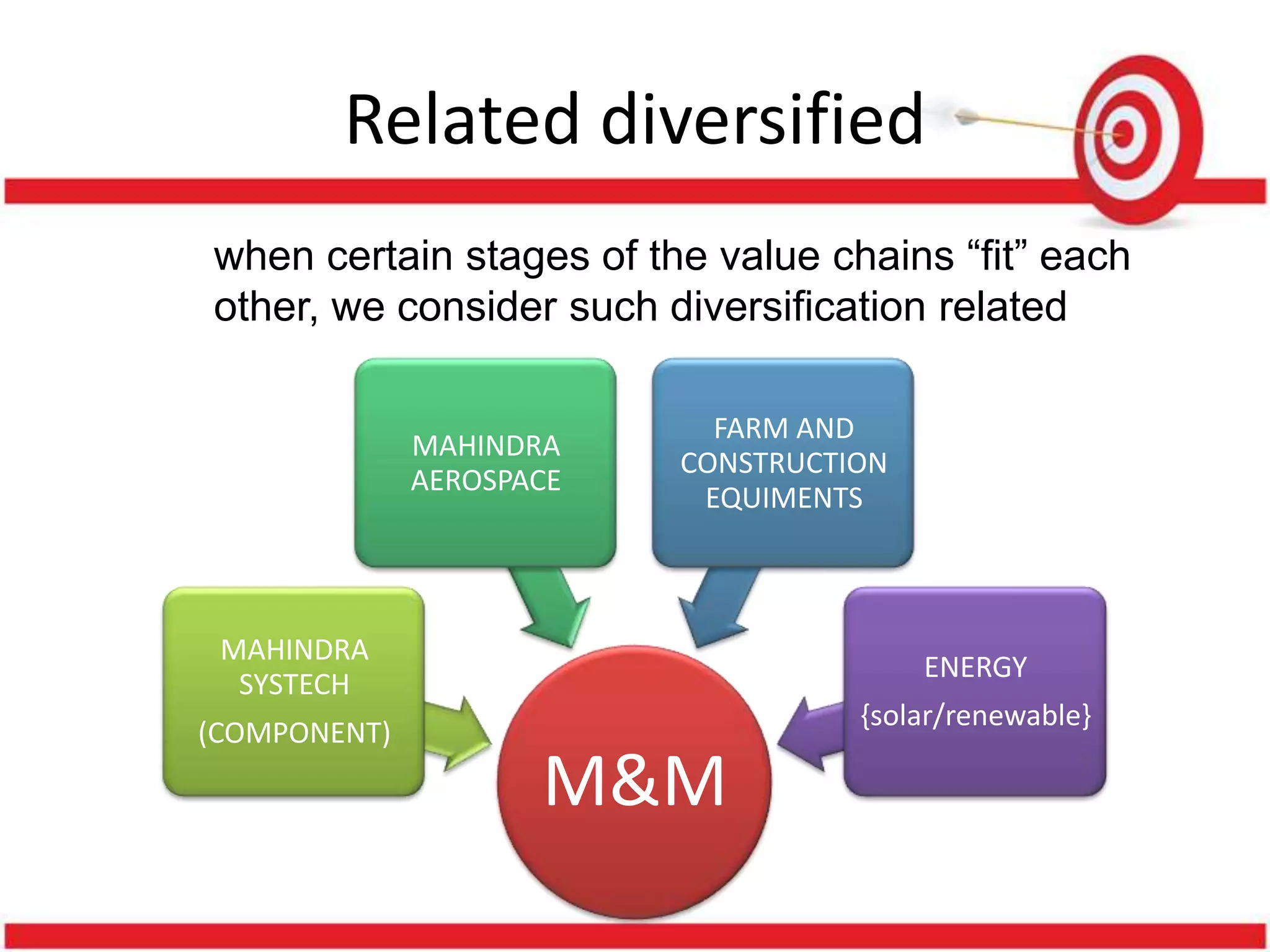 Related diversified
when certain stages of the value chains “fit” each
other, we consider such diversification related

                            FARM AND
              MAHINDRA
                          CONSTRUCTION
              AEROSPACE
                           EQUIMENTS



 MAHINDRA
                                         ENERGY
  SYSTECH
                                    {solar/renewable}
(COMPONENT)
                     M&M
 