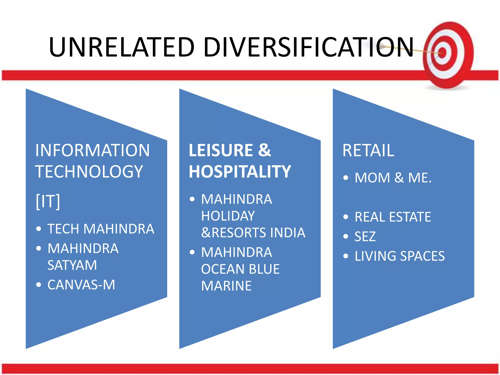 UNRELATED DIVERSIFICATION


INFORMATION       LEISURE &          RETAIL
TECHNOLOGY        HOSPITALITY        • MOM & ME.
[IT]              • MAHINDRA
                    HOLIDAY          • REAL ESTATE
• TECH MAHINDRA     &RESORTS INDIA   • SEZ
• MAHINDRA        • MAHINDRA         • LIVING SPACES
  SATYAM            OCEAN BLUE
• CANVAS-M          MARINE
 
