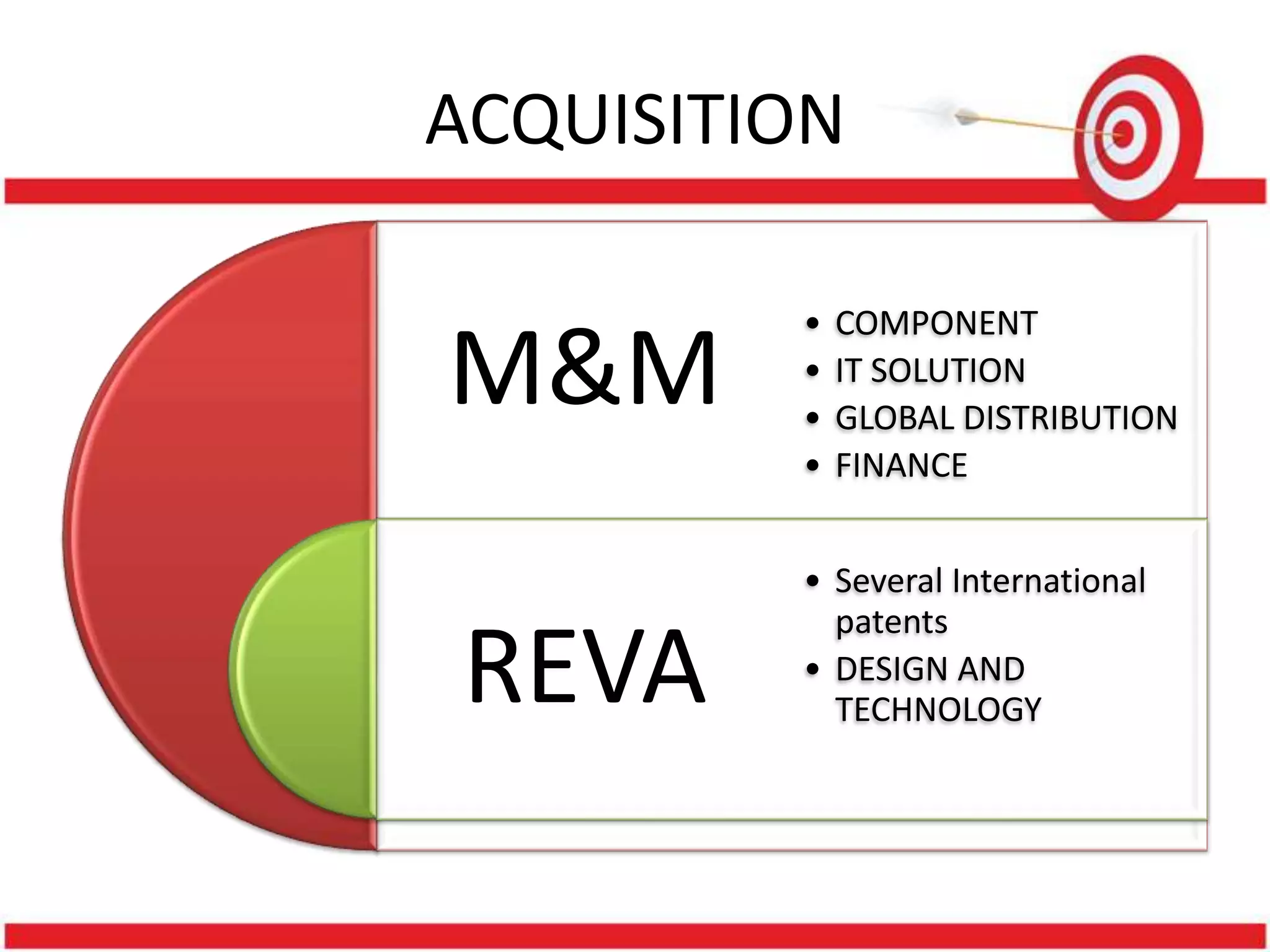 ACQUISITION

         •   COMPONENT
M&M      •
         •
             IT SOLUTION
             GLOBAL DISTRIBUTION
         •   FINANCE


         • Several International
           patents
REVA     • DESIGN AND
           TECHNOLOGY
 