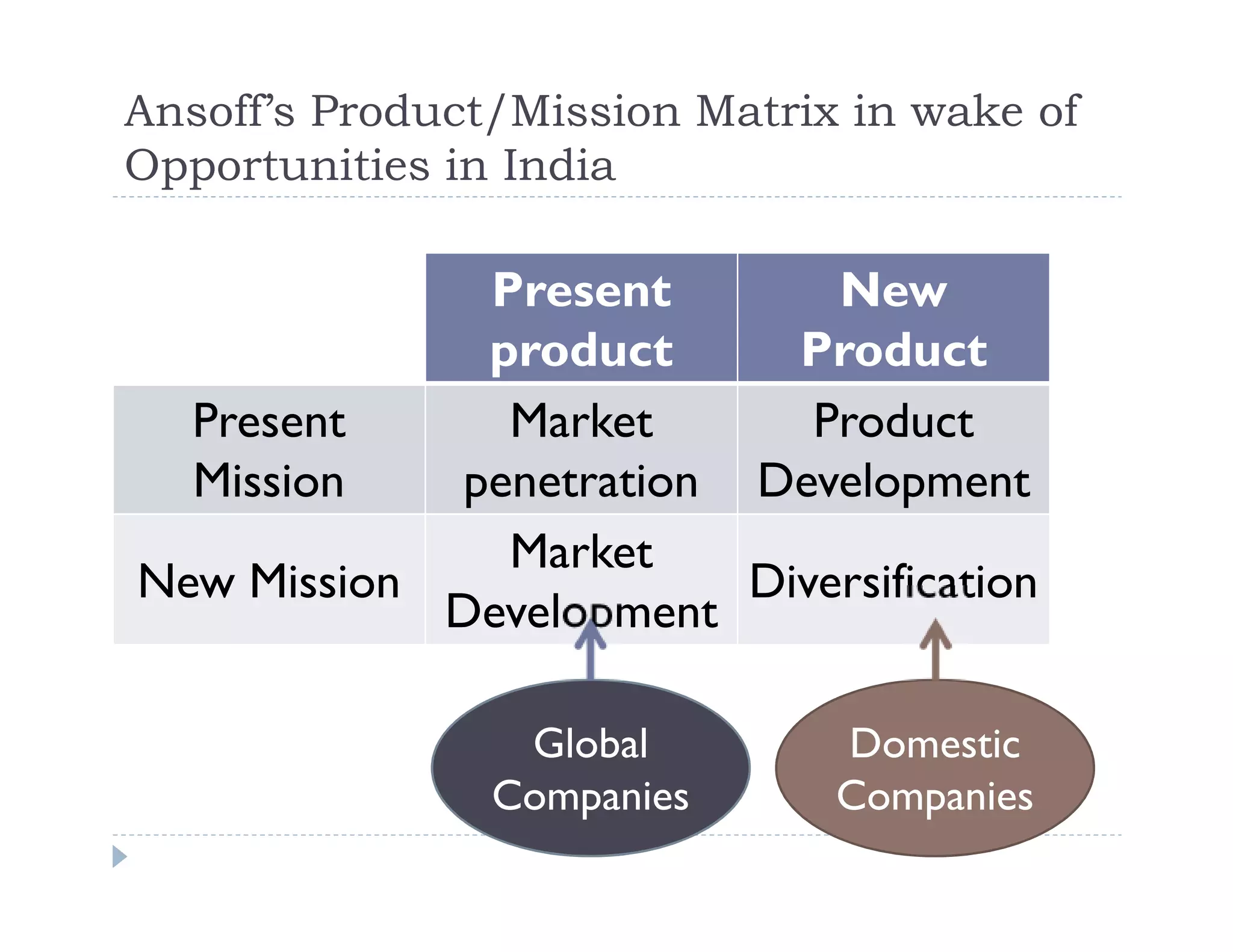 Ansoff’s Product/Mission Matrix in wake of
Opportunities in India
Present
product
New
Product
Present
Mission
Market
penetration
Product
Development
New Mission
Market
Development
Diversification
Global
Companies
Domestic
Companies
 