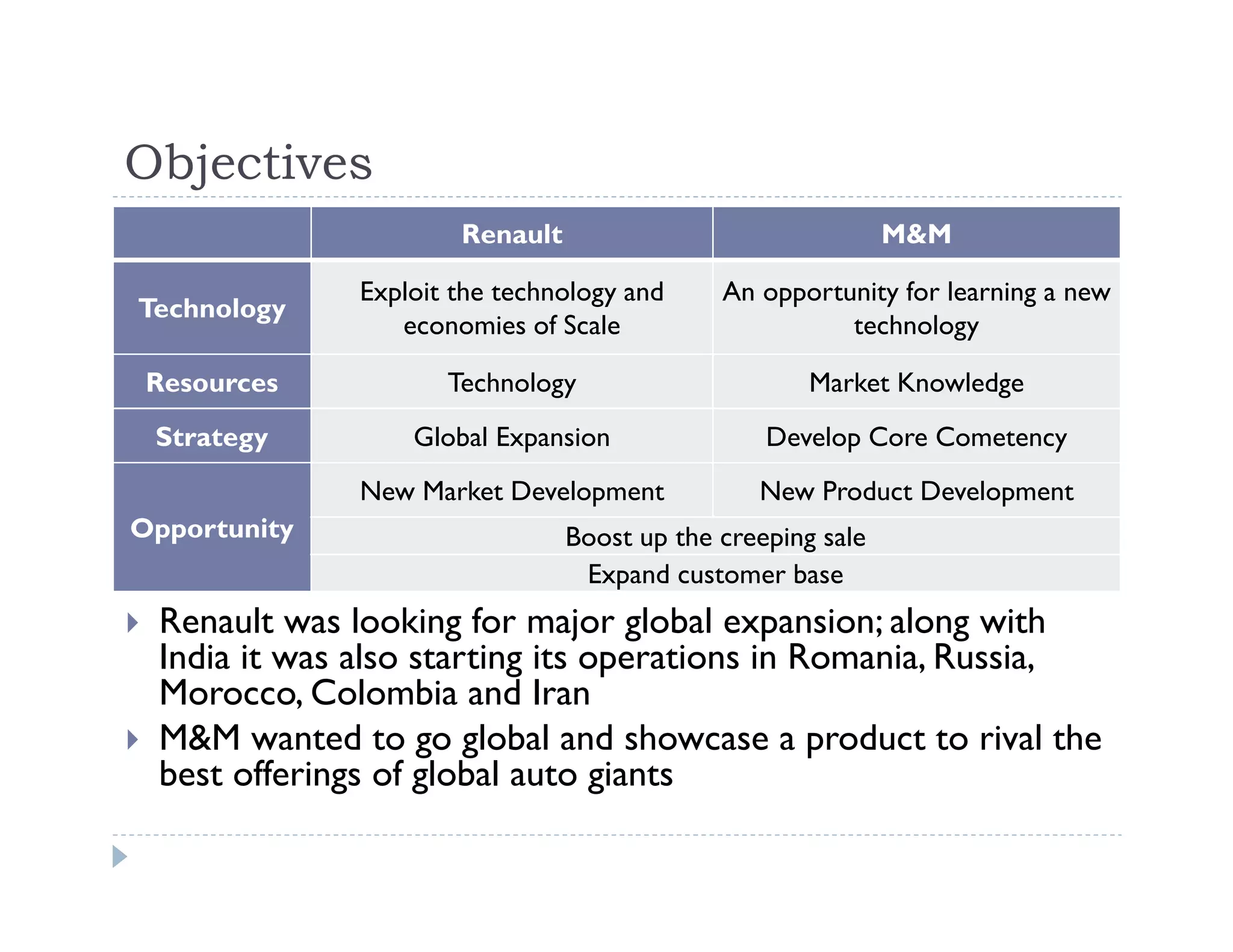 Objectives
Renault M&M
Technology
Exploit the technology and
economies of Scale
An opportunity for learning a new
technology
Resources Technology Market Knowledge
Strategy Global Expansion Develop Core Cometency
Opportunity
New Market Development New Product Development
Boost up the creeping sale
Expand customer base
Renault was looking for major global expansion; along with
India it was also starting its operations in Romania, Russia,
Morocco, Colombia and Iran
M&M wanted to go global and showcase a product to rival the
best offerings of global auto giants
 