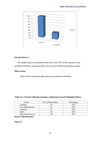 DDU INSTITUTE, KANPUR

Interpretation 1:
The sample drawn on probability basis shows that 78% of the customers were
satisfied with Bolero variant and only 22% were not satisfied with Bolero variant.
Observation:
Most of the respondents approached were satisfied with Bolero

Table No: 2 Factors affecting customer satisfaction towards Mahindra Bolero
Factor
Features
Low Maintenance
Comfort
Style
After Sales Service
Source: Questionnaire

No. of Respondent
18
51
27
24
30

Figure:2

52

Percentage
12%
34%
18%
16%
20%

 