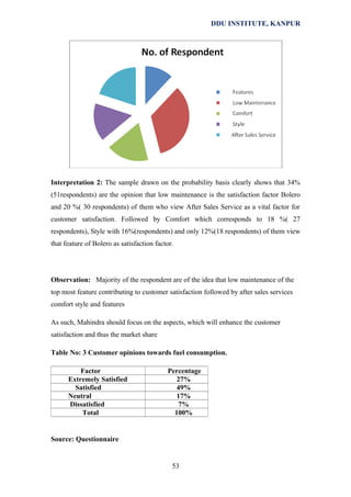 DDU INSTITUTE, KANPUR

Interpretation 2: The sample drawn on the probability basis clearly shows that 34%
(51respondents) are the opinion that low maintenance is the satisfaction factor Bolero
and 20 %( 30 respondents) of them who view After Sales Service as a vital factor for
customer satisfaction. Followed by Comfort which corresponds to 18 %( 27
respondents), Style with 16%(respondents) and only 12%(18 respondents) of them view
that feature of Bolero as satisfaction factor.

Observation: Majority of the respondent are of the idea that low maintenance of the
top most feature contributing to customer satisfaction followed by after sales services
comfort style and features
As such, Mahindra should focus on the aspects, which will enhance the customer
satisfaction and thus the market share
Table No: 3 Customer opinions towards fuel consumption.
Factor
Extremely Satisfied
Satisfied
Neutral
Dissatisfied
Total

Percentage
27%
49%
17%
7%
100%

Source: Questionnaire

53

 