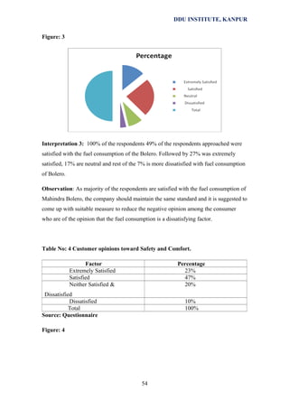 DDU INSTITUTE, KANPUR
Figure: 3

Interpretation 3: 100% of the respondents 49% of the respondents approached were
satisfied with the fuel consumption of the Bolero. Followed by 27% was extremely
satisfied, 17% are neutral and rest of the 7% is more dissatisfied with fuel consumption
of Bolero.
Observation: As majority of the respondents are satisfied with the fuel consumption of
Mahindra Bolero, the company should maintain the same standard and it is suggested to
come up with suitable measure to reduce the negative opinion among the consumer
who are of the opinion that the fuel consumption is a dissatisfying factor.

Table No: 4 Customer opinions toward Safety and Comfort.
Factor
Extremely Satisfied
Satisfied
Neither Satisfied &

Percentage
23%
47%
20%

Dissatisfied
Dissatisfied
Total
Source: Questionnaire

10%
100%

Figure: 4

54

 