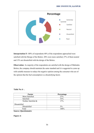 DDU INSTITUTE, KANPUR

Interpretation 5: 100% of respondents 40% of the respondents approached were
satisfied with the Design of the Bolero. 20% were more satisfied, 27% of them neutral
and 13% are dissatisfied with the design of the Bolero.
Observation: As majority of the respondents are satisfied with the design of Mahindra
Bolero, the company should maintain the same standard and it is suggested to come up
with suitable measure to reduce the negative opinion among the consumer who are of
the opinion that the fuel consumption is a dissatisfying factor.

Table No: 6 .
Factor
More Satisfied
Satisfied
Neither Satisfied &

Percentage
27%
53%
17%

Dissatisfied
Dissatisfied
Total
Source: Questionnaire

3%
100%

Figure: 6

56

 