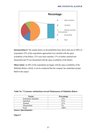 DDU INSTITUTE, KANPUR

Interpretation 6: The sample drawn on the probability basis shows that out of 100% of
respondents 53% of the respondents approached were satisfied with the space
availability of the Bolero. 27% were more satisfied, 17% of neither satisfied and
dissatisfied and 3% are dissatisfied with the space availability of the Bolero.
Observation: As 80% of the respondents are happy with the space availability of the
Mahindra Bolero vehicle, it can be conducted that the company has undertaken proper
R&D in this aspect.

Table No: 7 Customer satisfactions toward Maintenance of Mahindra Bolero
Factor
Extremely Satisfied
Satisfied
Neutral
Dissatisfied
Total
Source: Questionnaire

Percentage
23%
51%
21%
5%
100%

Figure:7

57

 