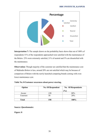 DDU INSTITUTE, KANPUR

Interpretation 7: The sample drawn on the probability basis shows that out of 100% of
respondents 51% of the respondents approached were satisfied with the maintenance of
the Bolero. 23% were extremely satisfied, 21% of neutral and 5% are dissatisfied with
the maintenance.
Observation: Though majority of the customer are satisfied that the maintenance cost
of Mahindra Bolero is less, around 20% are not satisfied which may be because of
comparison of Bolero with the newly launched competing brands coming with even
lower maintenance cost.
Table No: 8 Customer awareness about power steering.
Option

No. Of Respondent

No. Of Respondents
(%)

Aware
Unaware

120
30

80%
20%

Total

150

100%

Source: Questionnaire
Figure: 8

58

 