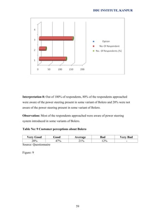 DDU INSTITUTE, KANPUR

Interpretation 8: Out of 100% of respondents, 80% of the respondents approached
were aware of the power steering present in some variant of Bolero and 20% were not
aware of the power steering present in some variant of Bolero.
Observation: Most of the respondents approached were aware of power steering
system introduced in some variants of Bolero.
Table No: 9 Customer perceptions about Bolero
Very Good
Good
20%
47%
Source: Questionnaire

Average
21%

Figure: 9

59

Bad
12%

Very Bad
-

 